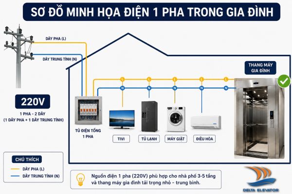 Điện 1 pha 220V là nguồn điện sinh hoạt phổ biến trong gia đình Việt Nam