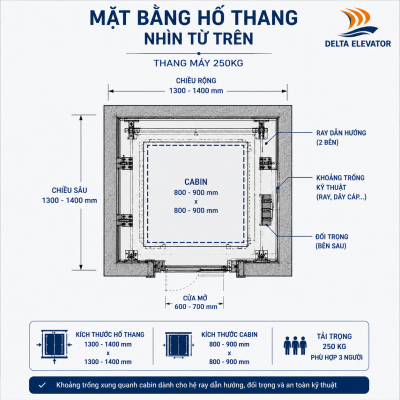 Kích thước hố thang thang máy 250kg khoảng 1300-1400mm × 1300-1400mm