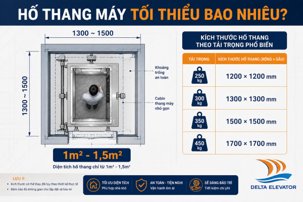 Kích thước hố thang máy tối thiểu theo từng tải trọng phổ biến