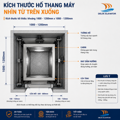 Kích thước hố thang máy tối thiểu hiện nay khoảng 1m² đến 1,5m²
