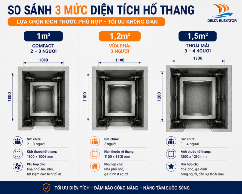 Diện tích tối thiểu khác nhau theo nhu cầu sử dụng của gia đình