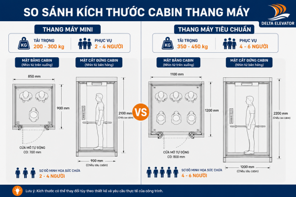 So sánh kích thước cabin và tải trọng giữa thang máy mini và tiêu chuẩn
