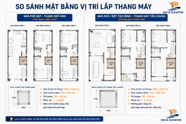 So sánh diện tích hố thang giữa thang máy mini và thang máy tiêu chuẩn