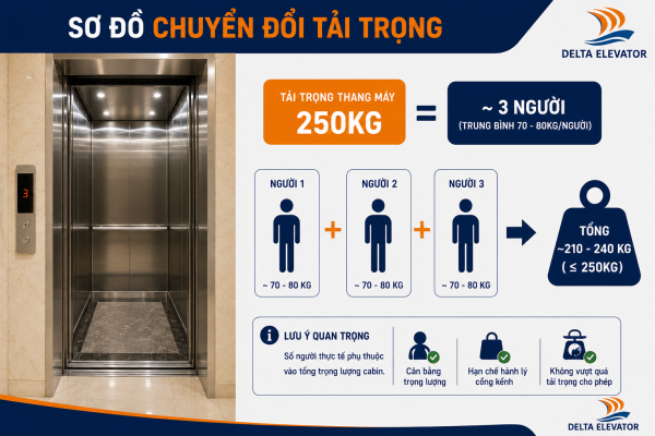 Tải trọng 250kg thang máy tương đương khoảng 3 người sử dụng