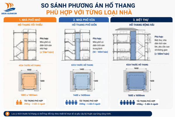 Mỗi kiểu nhà phù hợp với kích thước hố thang máy khác nhau