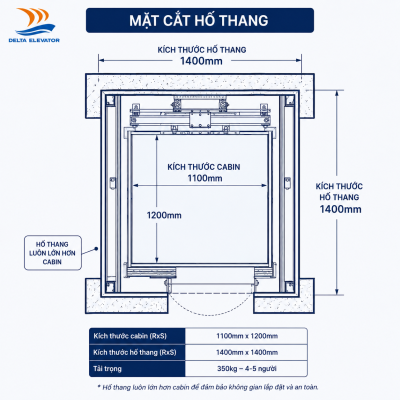 Kích thước hố thang máy 350kg gia đình khoảng 1400mm x 1400mm