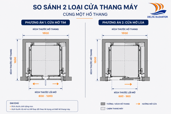 So sánh khả năng tiết kiệm diện tích giữa cửa mở tim và cửa mở lùa