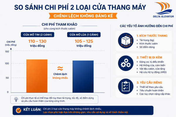 Chi phí giữa cửa mở tim và cửa mở lùa thường không chênh lệch quá nhiều