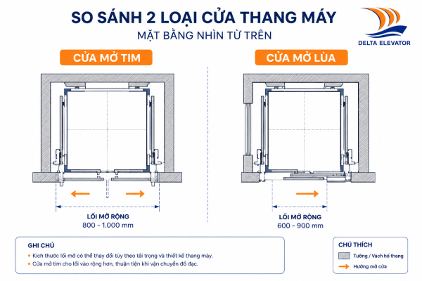 Sơ đồ so sánh cách đóng mở của cửa mở tim và cửa mở lùa thang máy