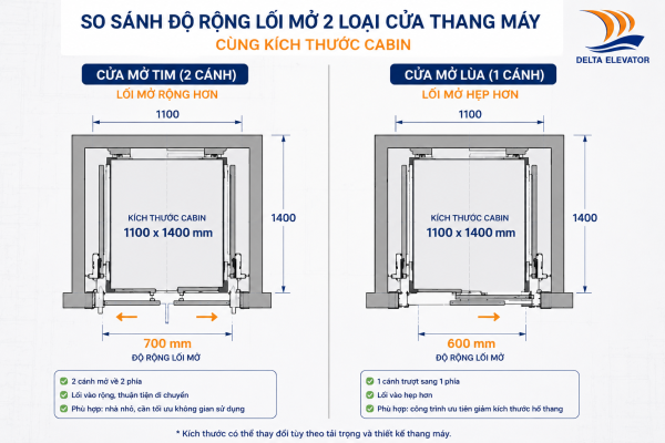 Cửa mở tim thường có lối ra vào rộng hơn cửa mở lùa trong cùng kích thước cabin