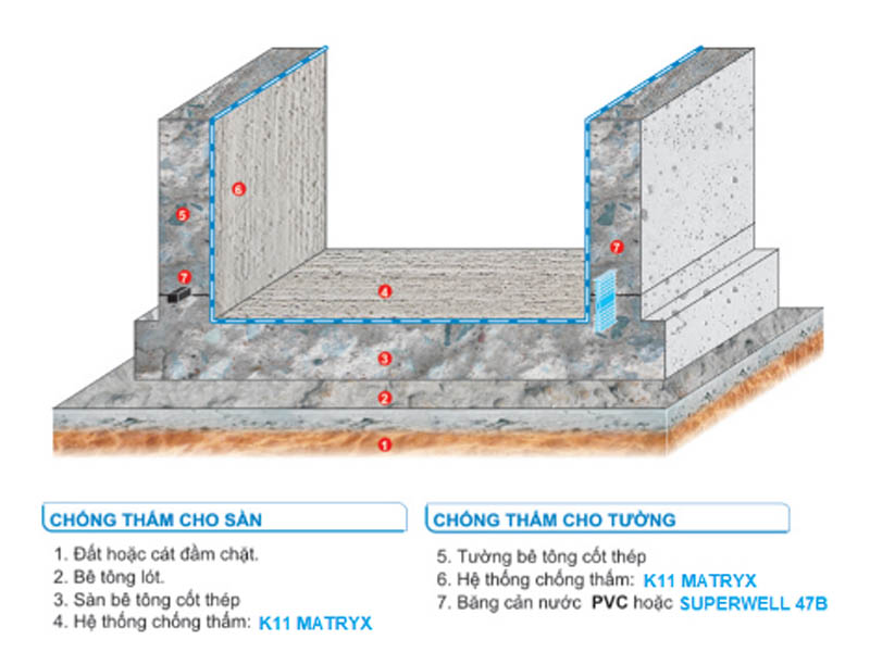 Chống thấm hố pit thang máy giúp bảo vệ thiết bị khỏi độ ẩm và nước ngầm