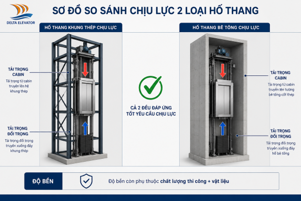 So sánh khả năng chịu lực giữa hố thang khung thép và bê tông