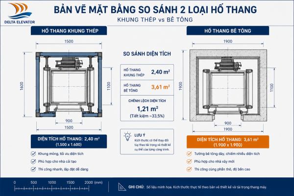 So sánh diện tích lắp đặt hố thang khung thép và bê tông