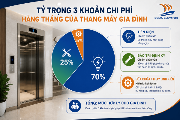 Tỷ trọng các khoản chi phí vận hành thang máy gia đình mỗi tháng