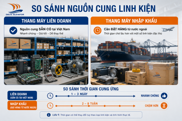 Nguồn cung linh kiện thay thế thang máy liên doanh thuận tiện tại Việt Nam