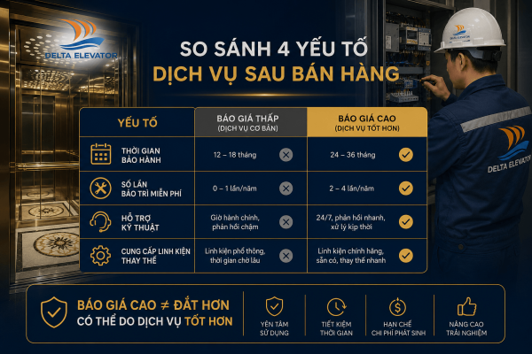 Chính sách bảo hành và dịch vụ sau bán hàng ảnh hưởng đến giá thang máy giữa các đơn vị