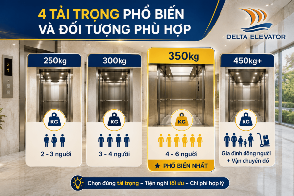 4 Mức tải trọng phổ biến thang máy gia đình theo số lượng thành viên