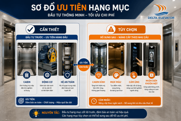 Ưu tiên hạng mục thiết yếu trước để tối ưu ngân sách lắp thang máy gia đình
