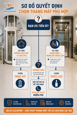 Sơ đồ quyết định chọn thang máy trục vít hay thủy lực cho nhà cải tạo