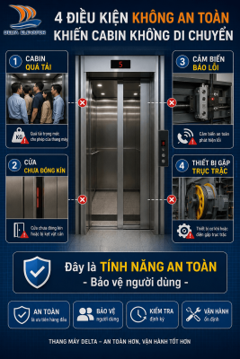 4 Điều kiện an toàn khiến thang máy trục vít giữ cabin đứng yên khi mất điện