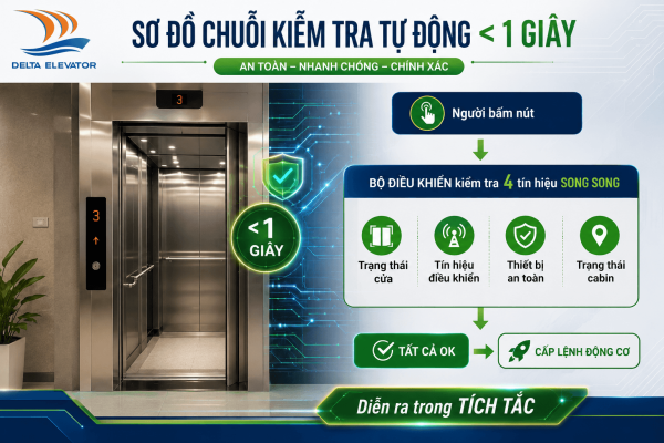 Hệ thống kiểm tra an toàn tự động trước khi thang máy khởi động chỉ diễn ra trong tích tắc