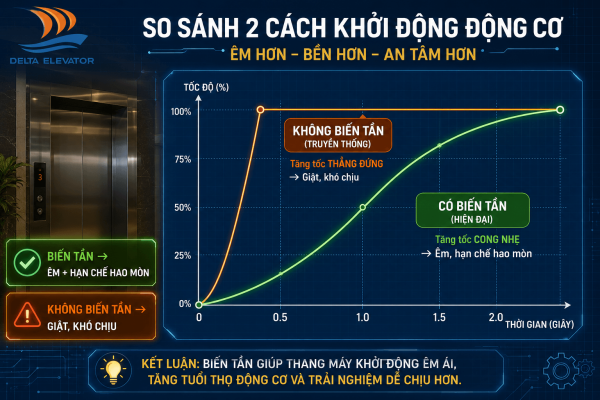 Biến tần giúp động cơ thang máy tăng tốc từ từ mượt mà thay vì khởi động đột ngột