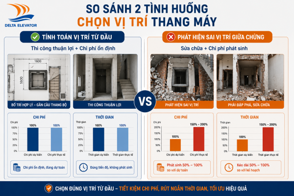 Chọn đúng vị trí thang máy từ đầu giúp hạn chế chi phí phát sinh khi thi công