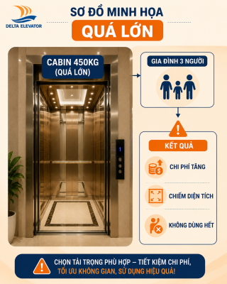 Chọn tải trọng thang máy quá lớn so với nhu cầu gia đình gây lãng phí