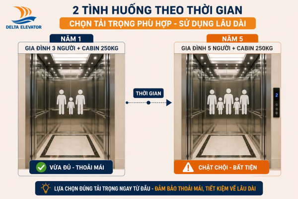 Không dự phòng nhu cầu tương lai khiến tải trọng thang máy không còn phù hợp