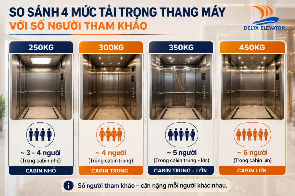 Các mức tải trọng thang máy gia đình phổ biến và số người tương ứng