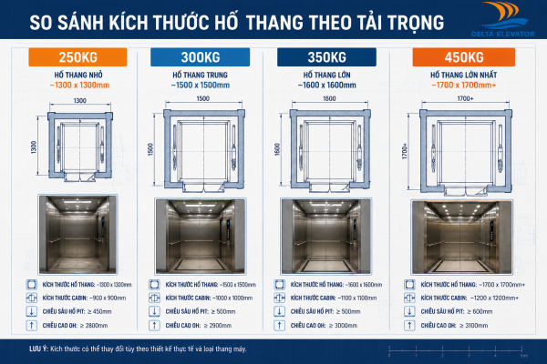 Kích thước hố thang thay đổi theo tải trọng thang máy được chọn
