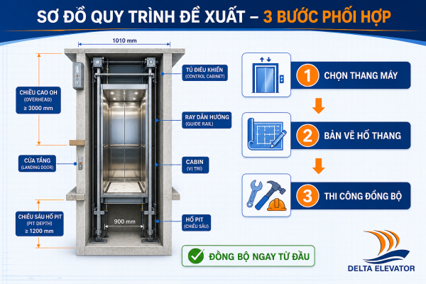 Quy trình thiết kế hố thang đồng bộ giúp tiết kiệm chi phí và thời gian