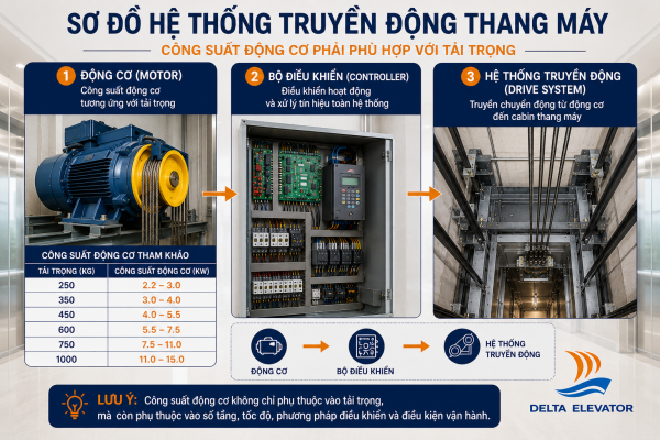 Động cơ và hệ thống truyền động thang máy cần công suất phù hợp với tải trọng