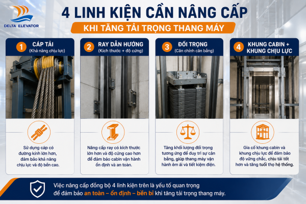 Bốn linh kiện thang máy cần nâng cấp khi tải trọng lớn hơn