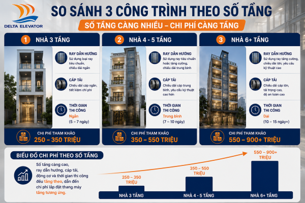 Số tầng ảnh hưởng đến chi phí lắp đặt thang máy gia đình
