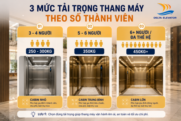 Chọn tải trọng thang máy dựa vào số lượng thành viên gia đình