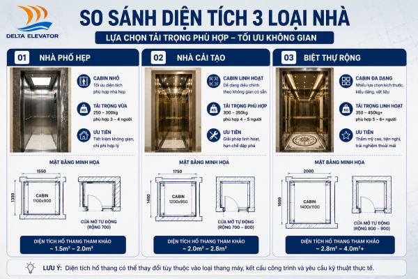 Diện tích nhà ảnh hưởng đến việc lựa chọn tải trọng thang máy