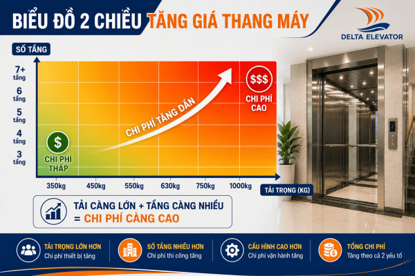 Tải trọng và số tầng ảnh hưởng đến giá thang máy gia đình