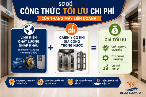 Công thức giúp thang máy liên doanh có mức giá tối ưu hơn nhập khẩu