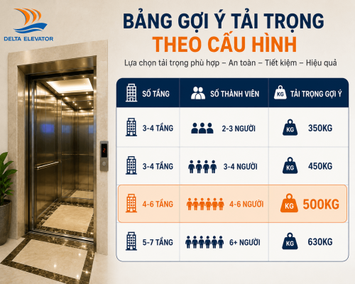 Bảng gợi ý tải trọng phù hợp theo số tầng và số người sử dụng