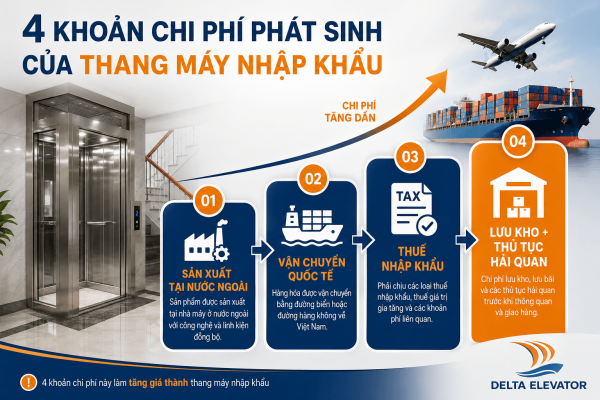 Bốn khoản chi phí phát sinh khiến thang máy nhập khẩu có giá cao hơn