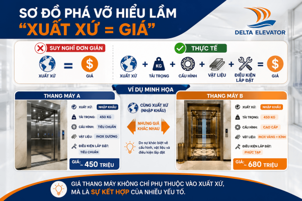 Xuất xứ không phải yếu tố quyết định duy nhất đến giá thang máy