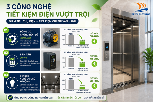 3 Công nghệ giúp thang máy tiết kiệm điện năng tiêu thụ