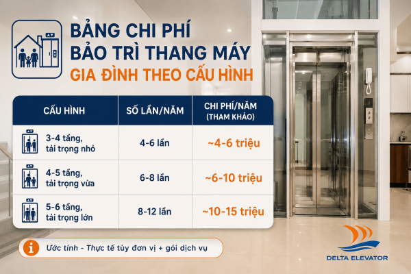 Bảng chi phí bảo trì thang máy gia đình tham khảo theo cấu hình