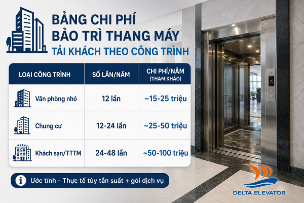 Bảng chi phí bảo trì thang máy tải khách tham khảo theo loại công trình