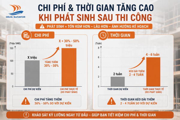 Bỏ qua khảo sát dẫn đến phát sinh chi phí và kéo dài tiến độ