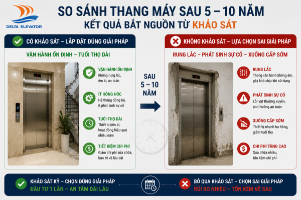 Không khảo sát ảnh hưởng đến chất lượng và tuổi thọ thang máy