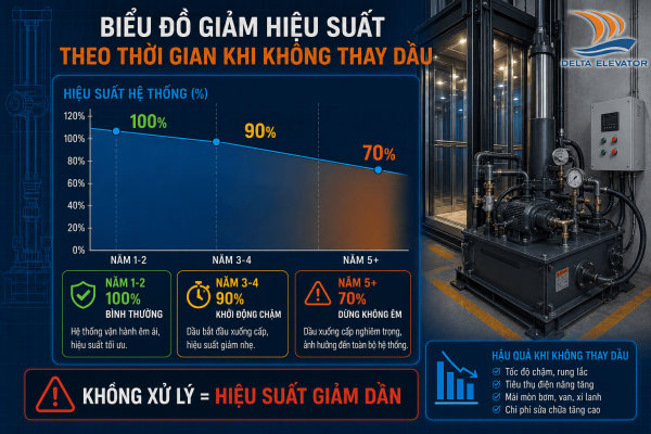 Biểu đồ giảm hiệu suất vận hành thang máy thủy lực khi không thay dầu đúng thời điểm