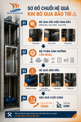 Rủi ro khi bỏ qua bảo trì thang máy trục vít khiến chi phí sửa chữa tăng cao