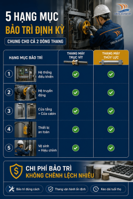 5 Hạng mục bảo trì định kỳ chung cho cả thang máy trục vít và thủy lực
